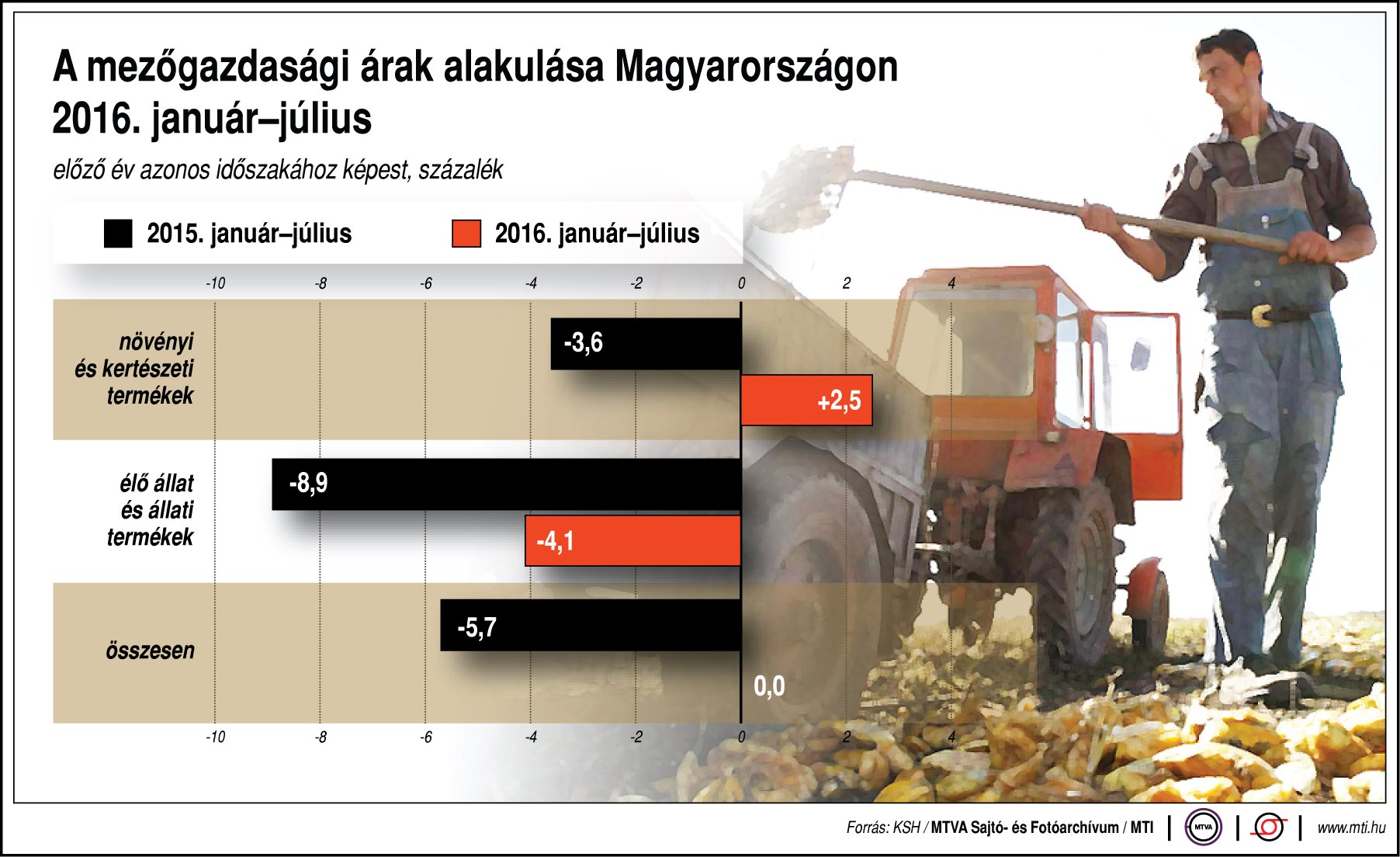Így alakulnak a mezőgazdasági árak - ábra