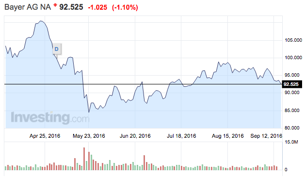 Vége a Bayer - Monsanto bírkózásnak