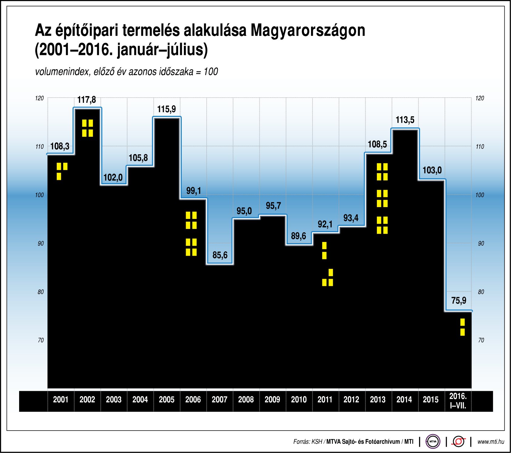 Ilyen az építőipari termelés hazánkban - ábra
