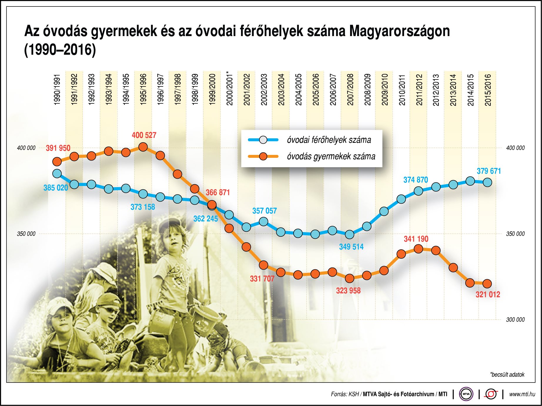 Meglepő ábra - Óvodások és férőhelyek Magyarországon 
