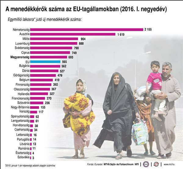 Nézd meg melyik EU országban mennyi a menedékkérő! - ábra
