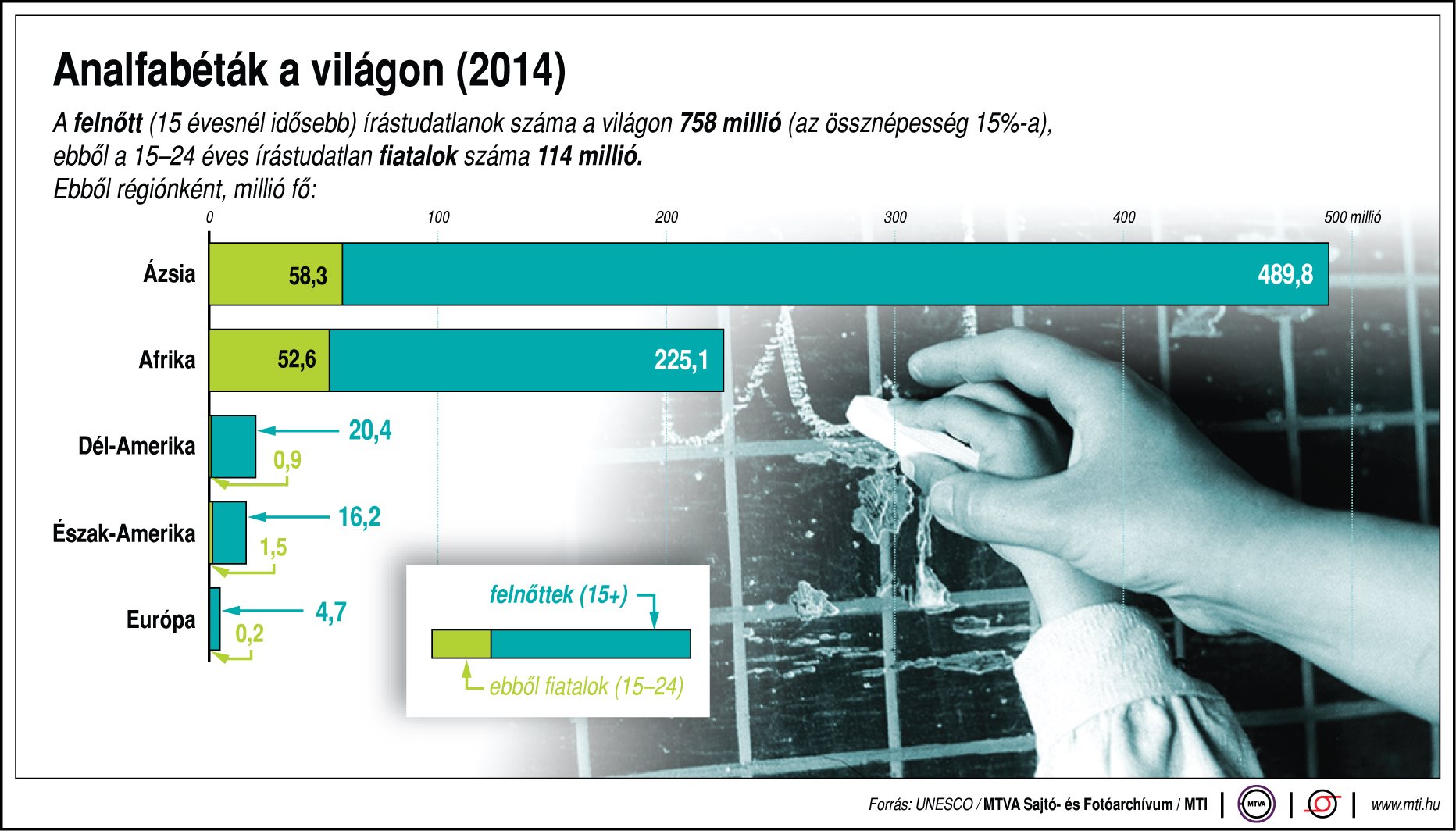 Analfabéták száma a világban - ábra