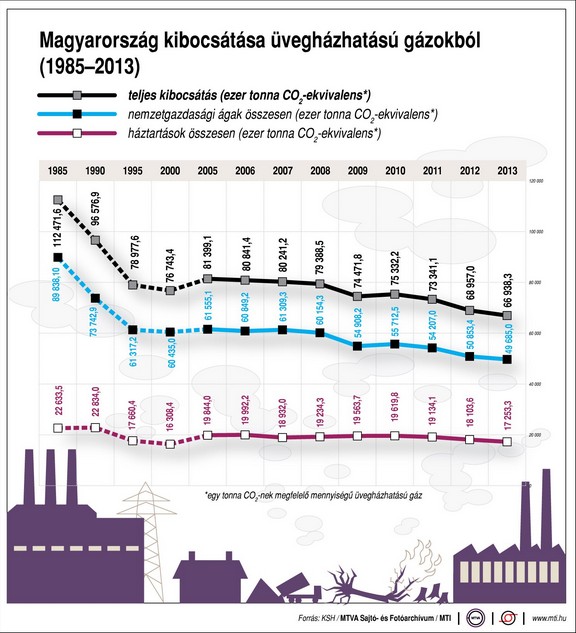 Mégis mennyire szennyezi a légkört Magyarország? - Ábra