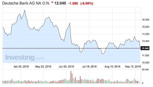 Óriási bírságot kaphat a Deutsche Bank