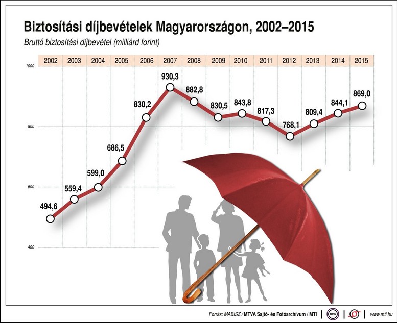 Ennyit fizetünk a biztosítóknak?! - Ábra