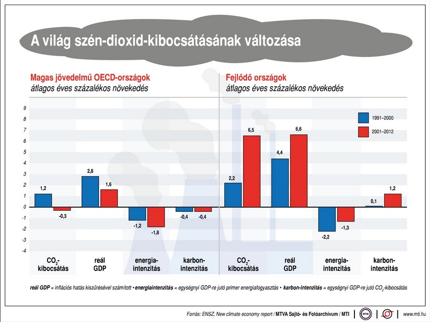 Így szennyezzük a levegőt - Ábra