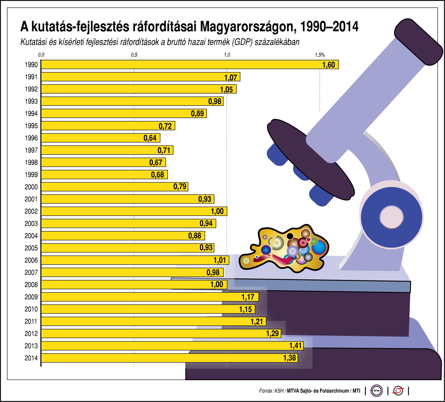 Ennyit költ az ország kutatásokra