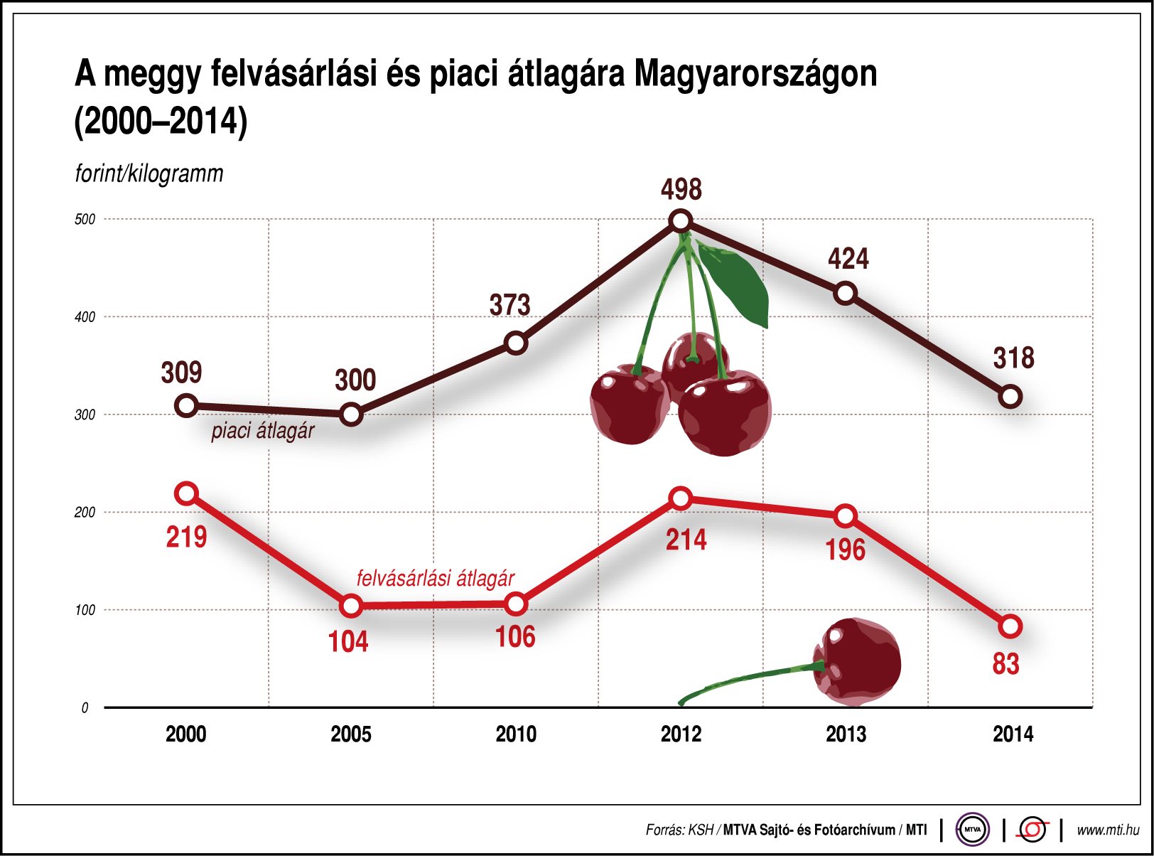 Olcsóbban vesszük a meggyet