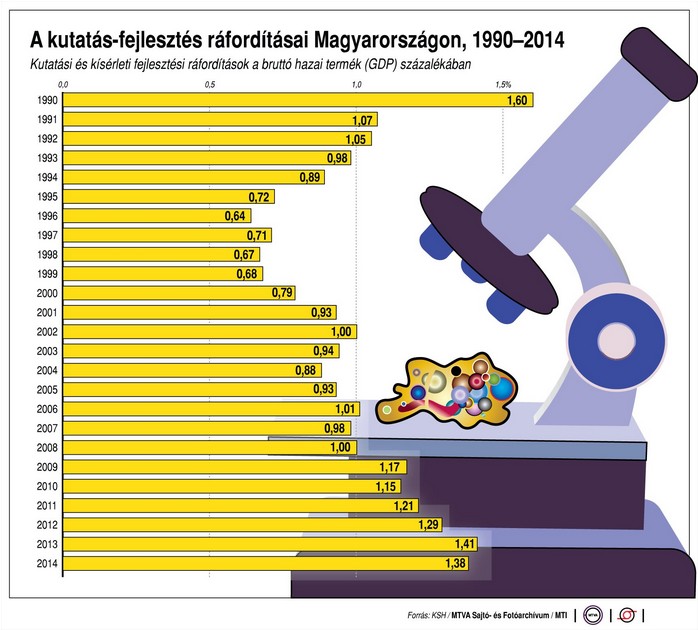 Mennyiért kutatunk s fejlesztünk? - Ábra