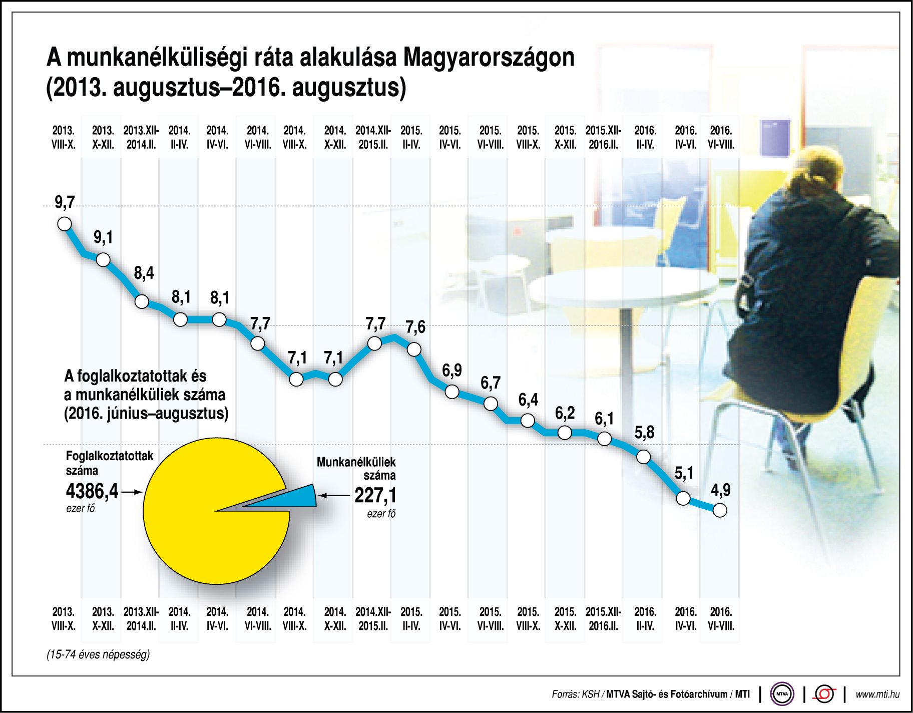 Így csökken a munkanélküliségi ráta - ábra