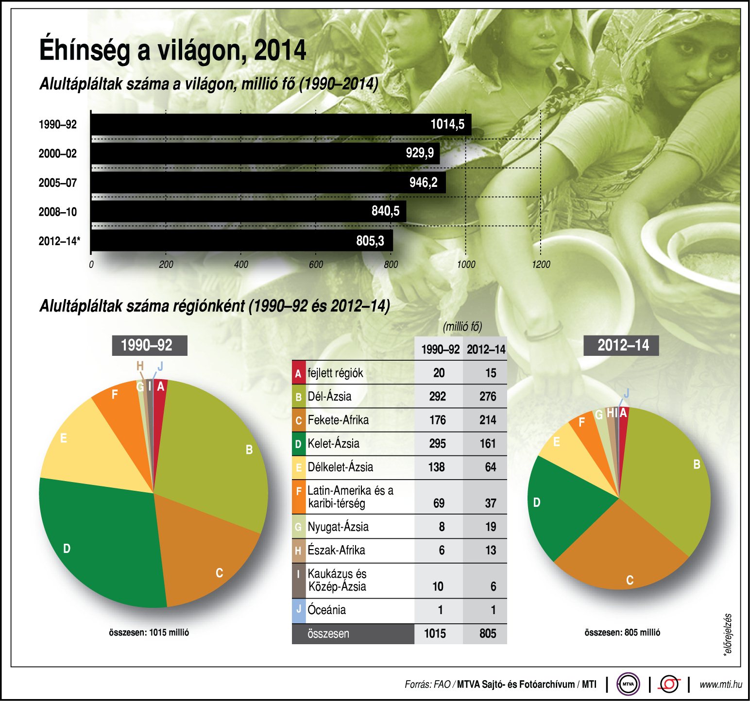 Tudja, hol éheznek a legtöbben?
