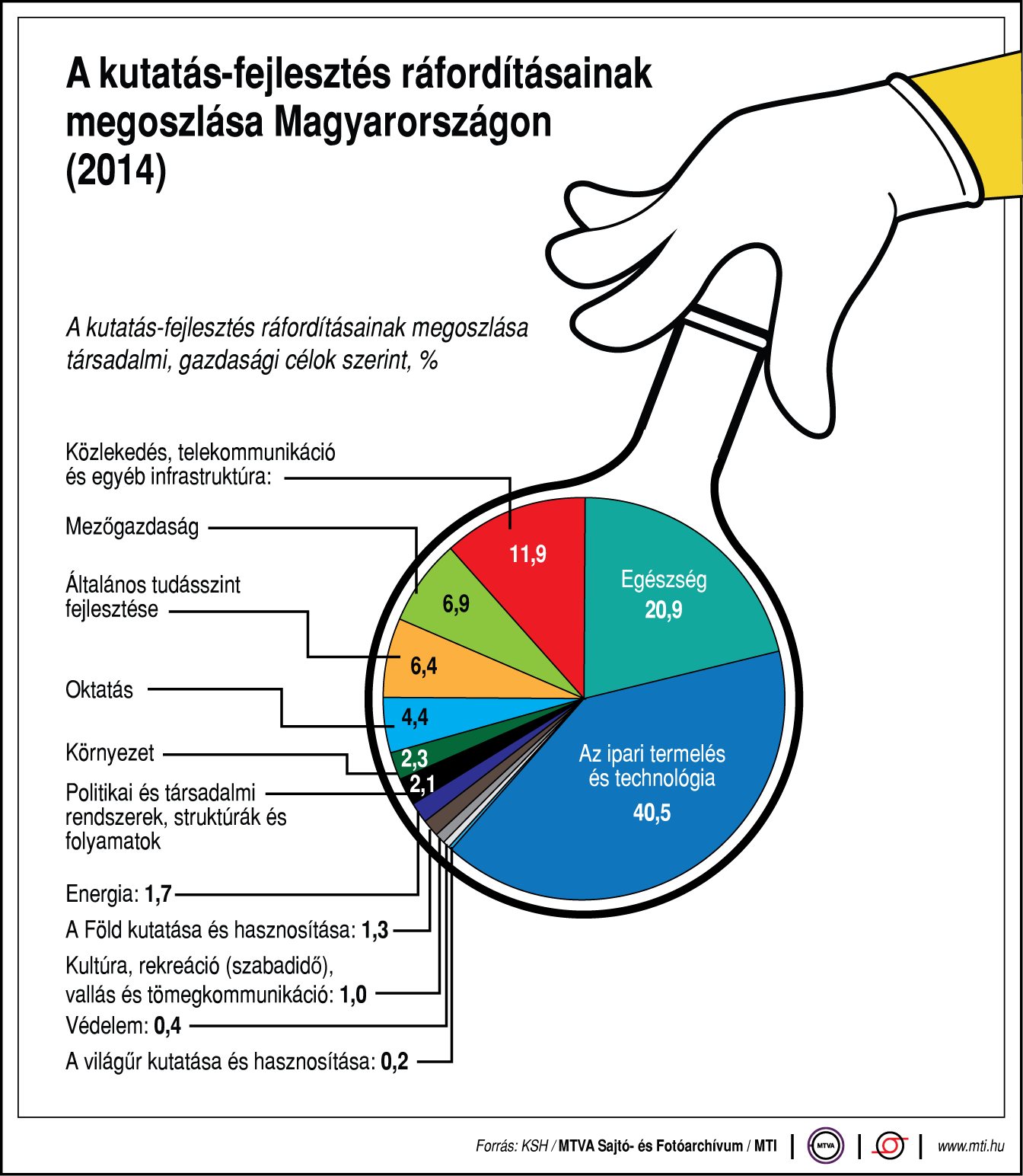 Ezeket kutatja-fejleszti Magyarország - ábra