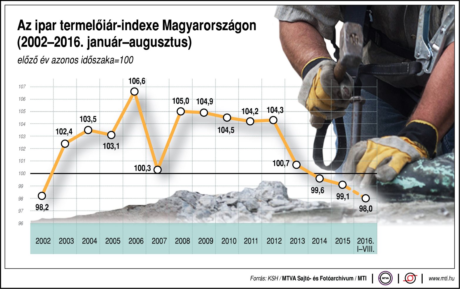 Az ipar termelőiár-indexe hazánkban - ábra