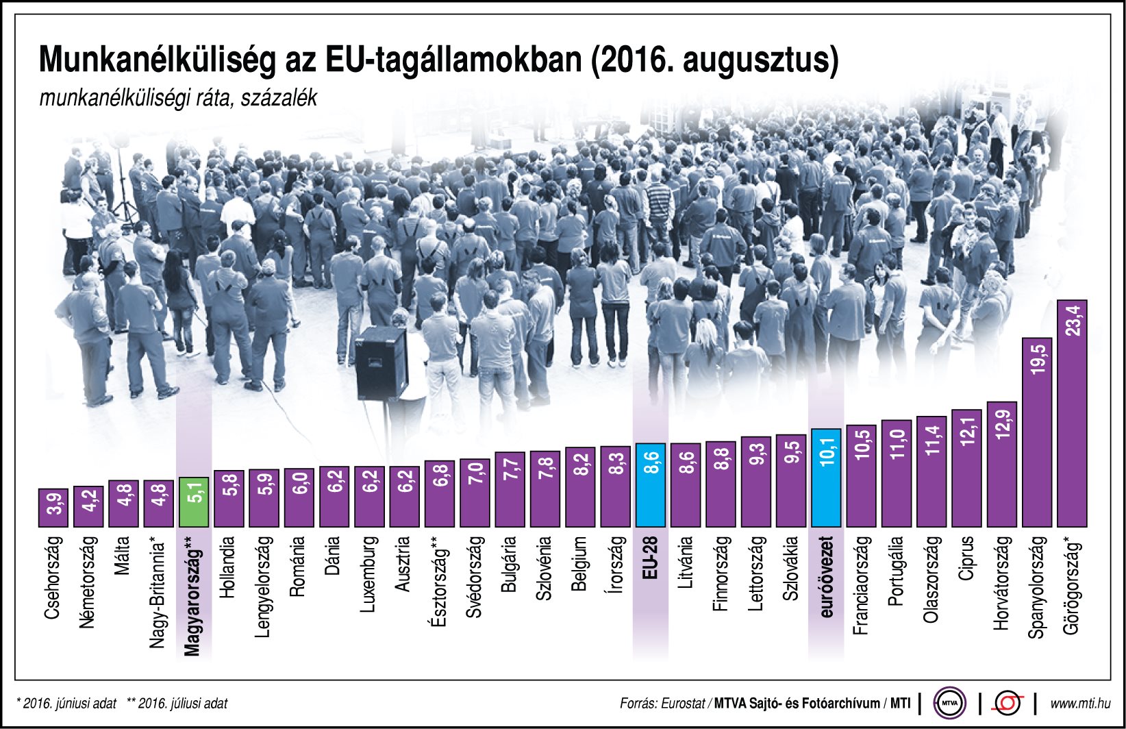 Munkanélküliség az EU-ban - ábra