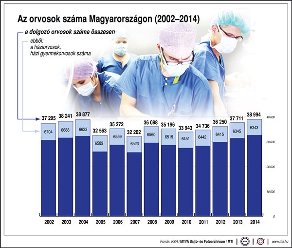 Ennyi orvos dolgozik itthon
