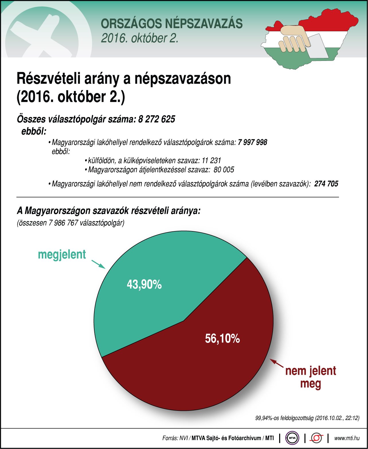 Részvételi arány a népszavazáson - ábra