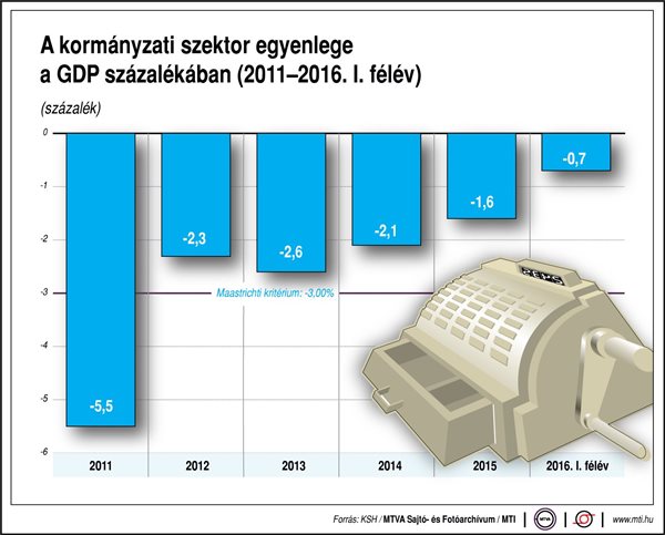 A kormányzati szektor egyenlege a GDP százalékában - ábra
