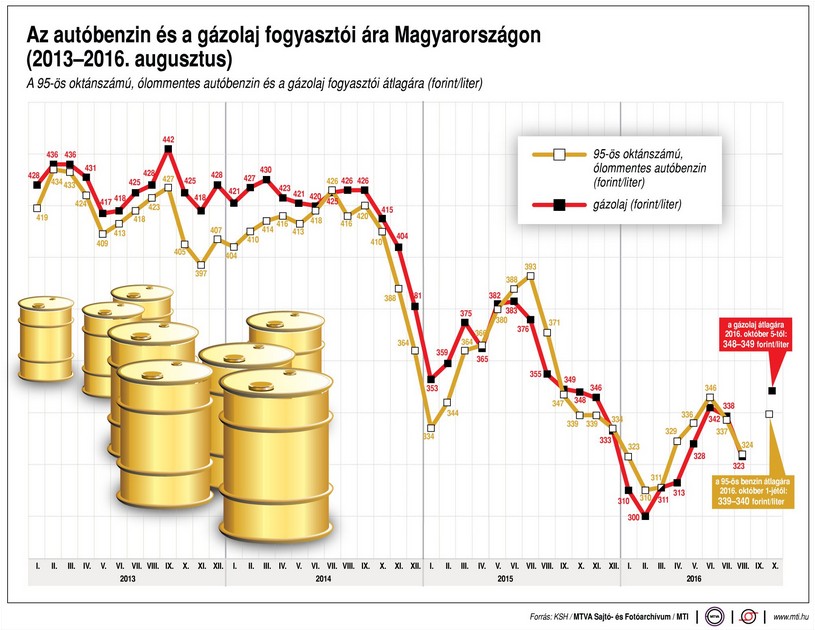 Ennyit fizettünk üzemanyagért az elmúlt 3 évben - Ábra
