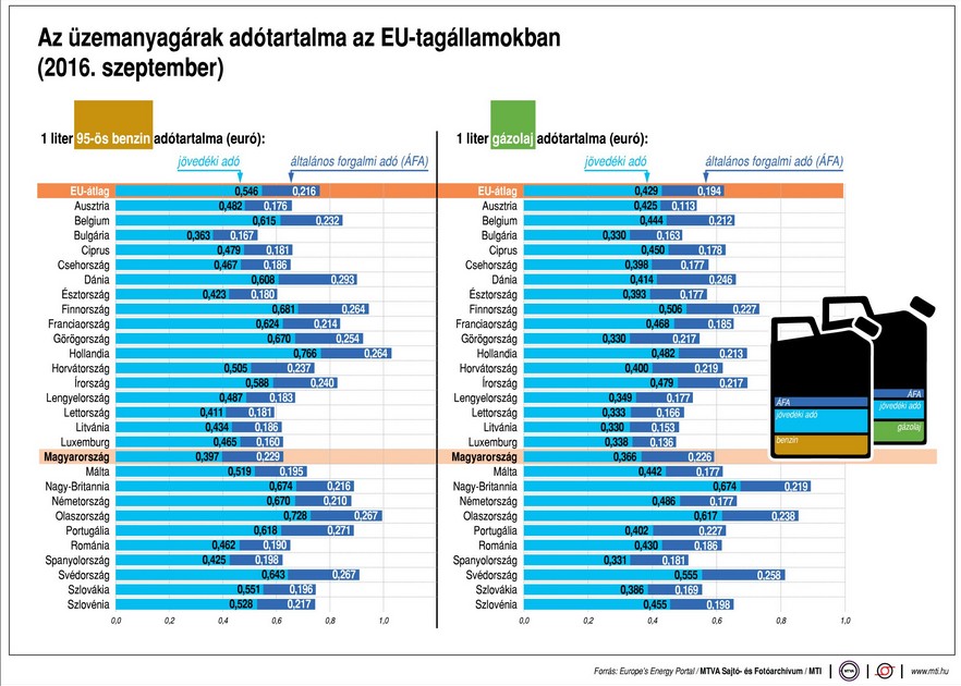 Ennyi adót tankolunk az autónkba az EU-ban - Ábra