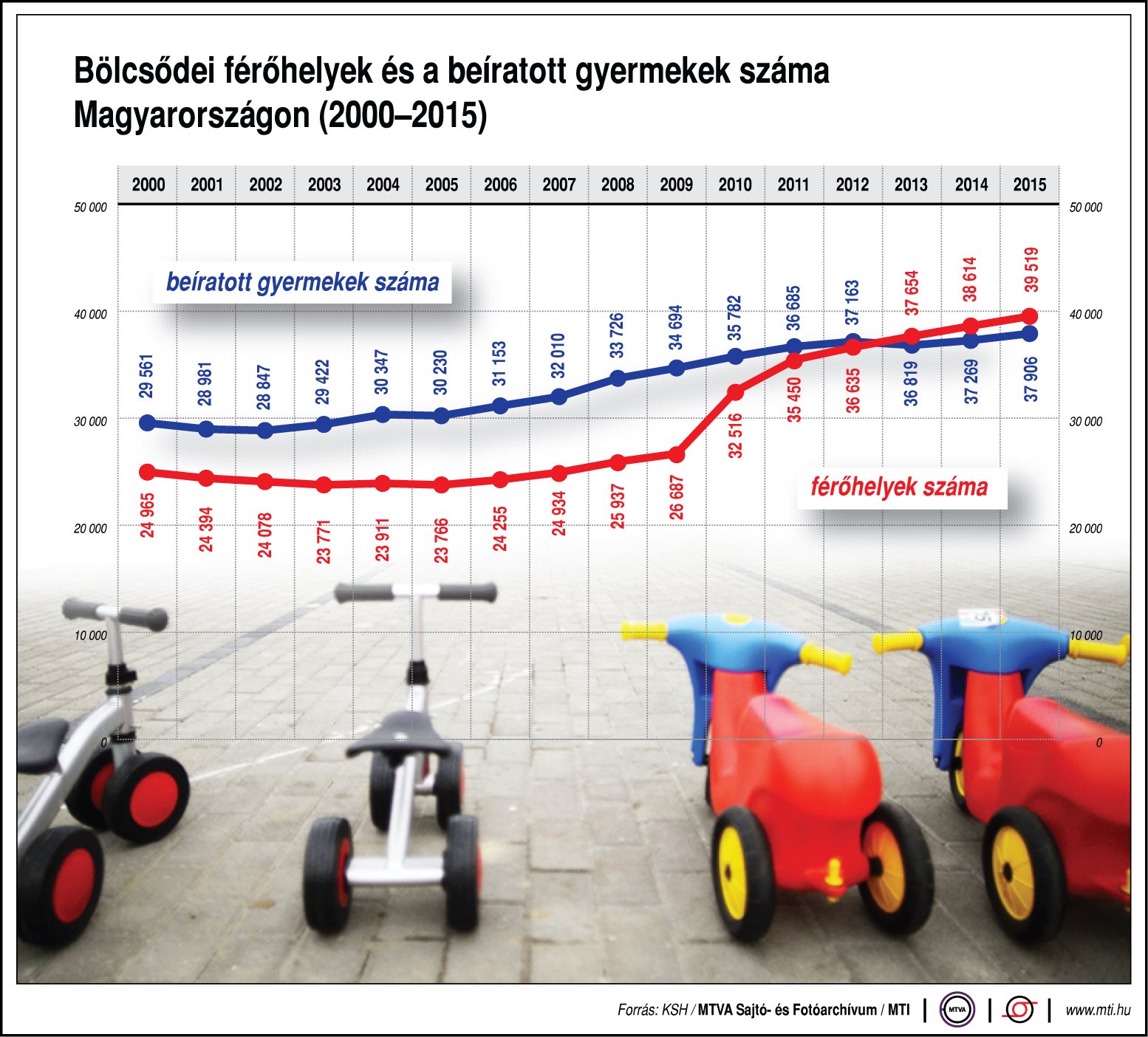 Mennyi férőhely van a bölcsődékben?
