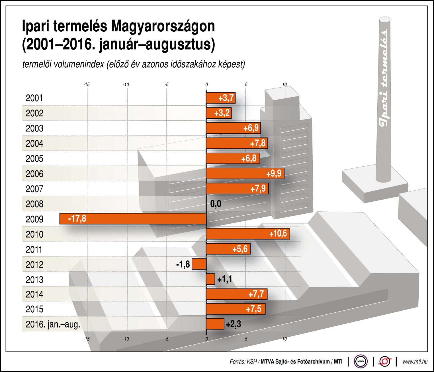 Ipari termelés hazánkban - ábra