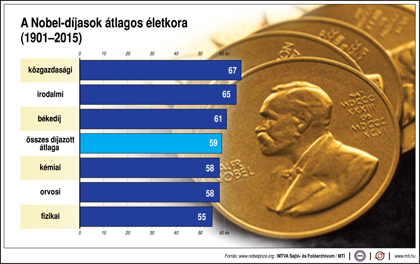 Nobel díjak - hány évesen kapják? - Ábra