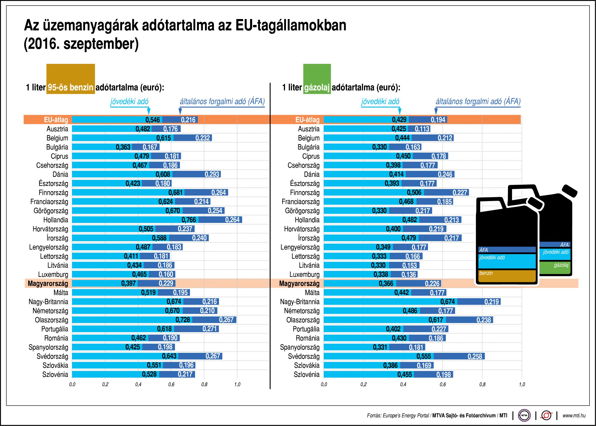 Ennyi adót fizetnek más országokban a benzin után