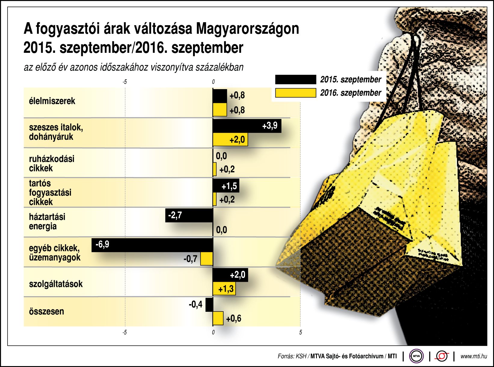 Mi drágult, mi lett olcsóbb?