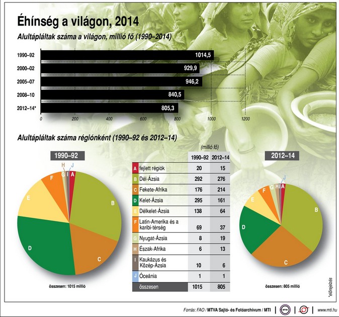 Éhínség a nagyvilágban - Ábra