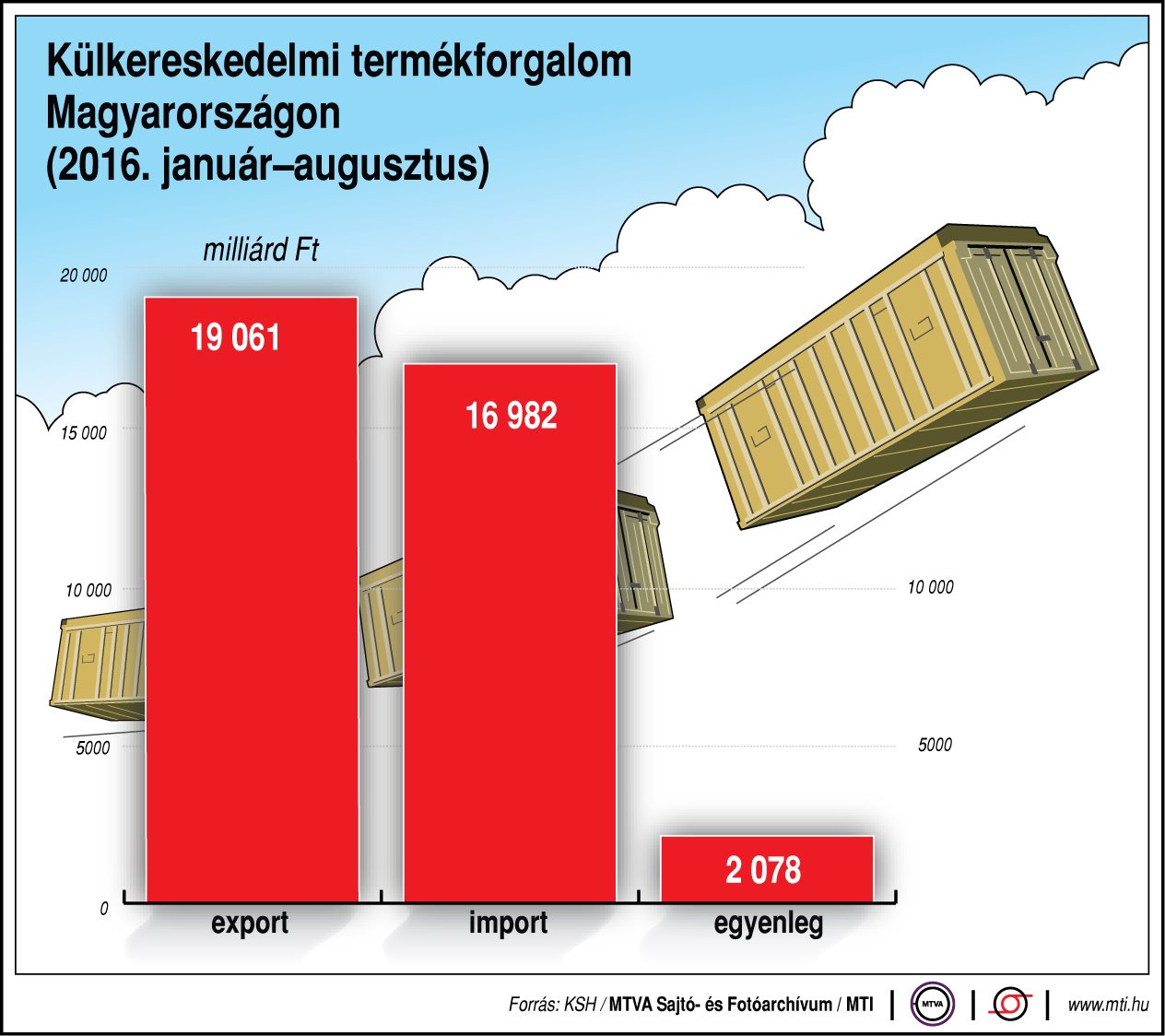 Milyen a külkereskedelmünk?