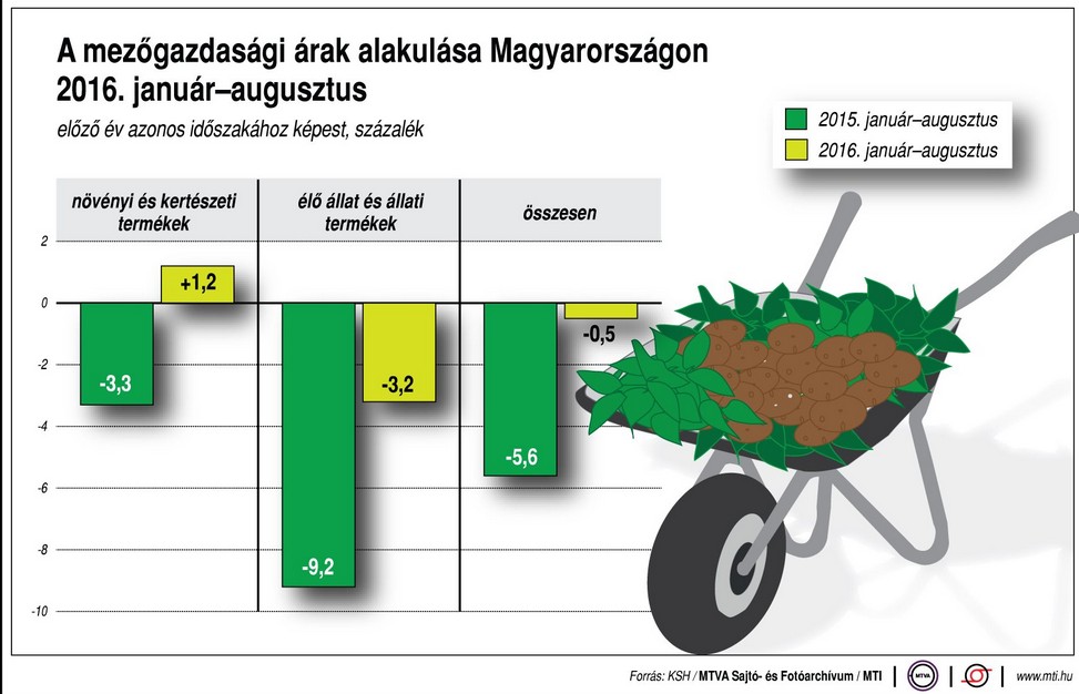 Így alakul, mennyit kell fizetnünk az élelmiszerekért - Ábra
