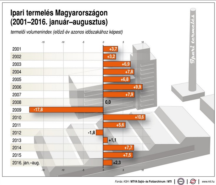 Így fluktuál ipari termelésünk - Ábra