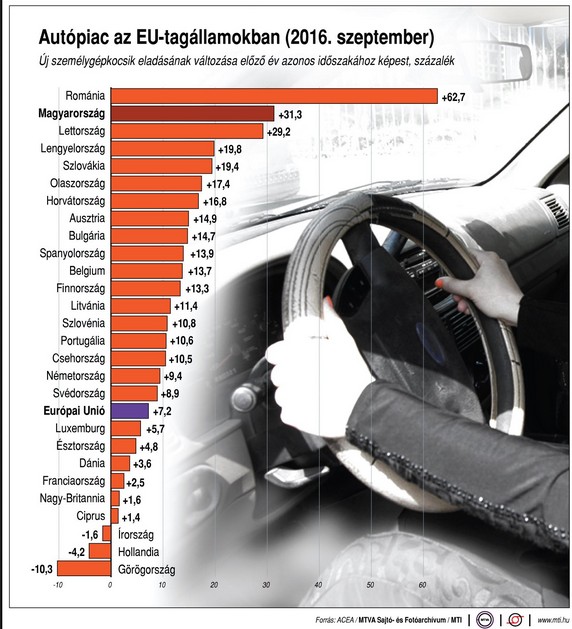 Több, kevesebb autót veszünk, mint az uniós átlag? - Ábra