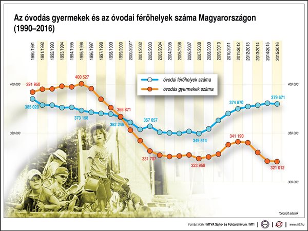 Mennyire telítettek az óvodák?