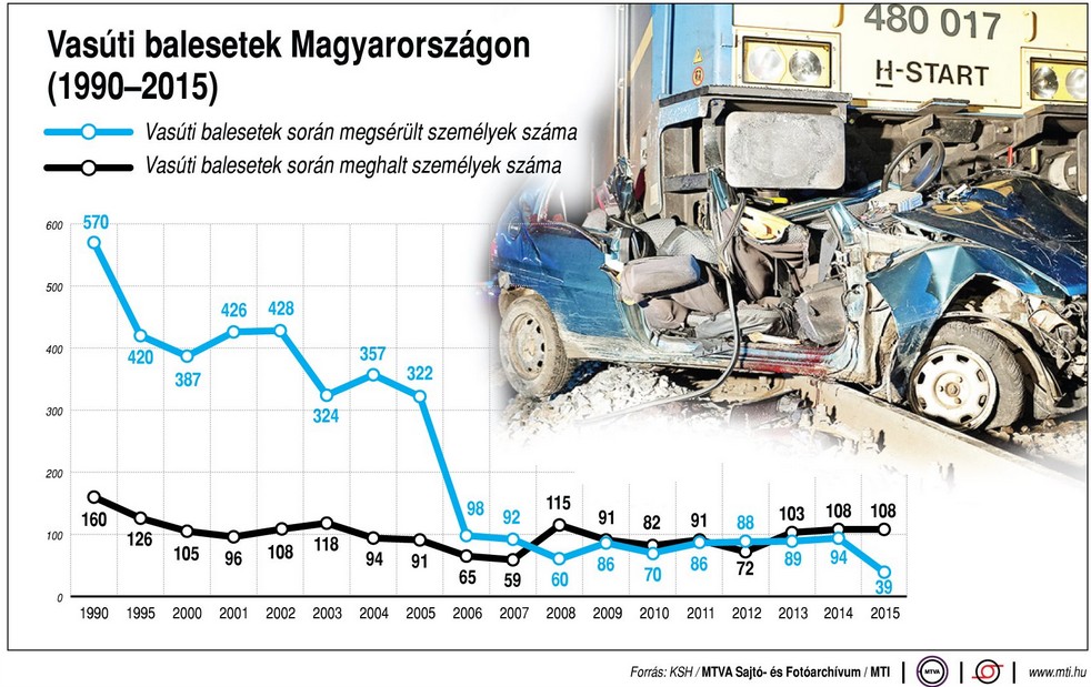 Javul-e a vasúti biztonság? - Ábra