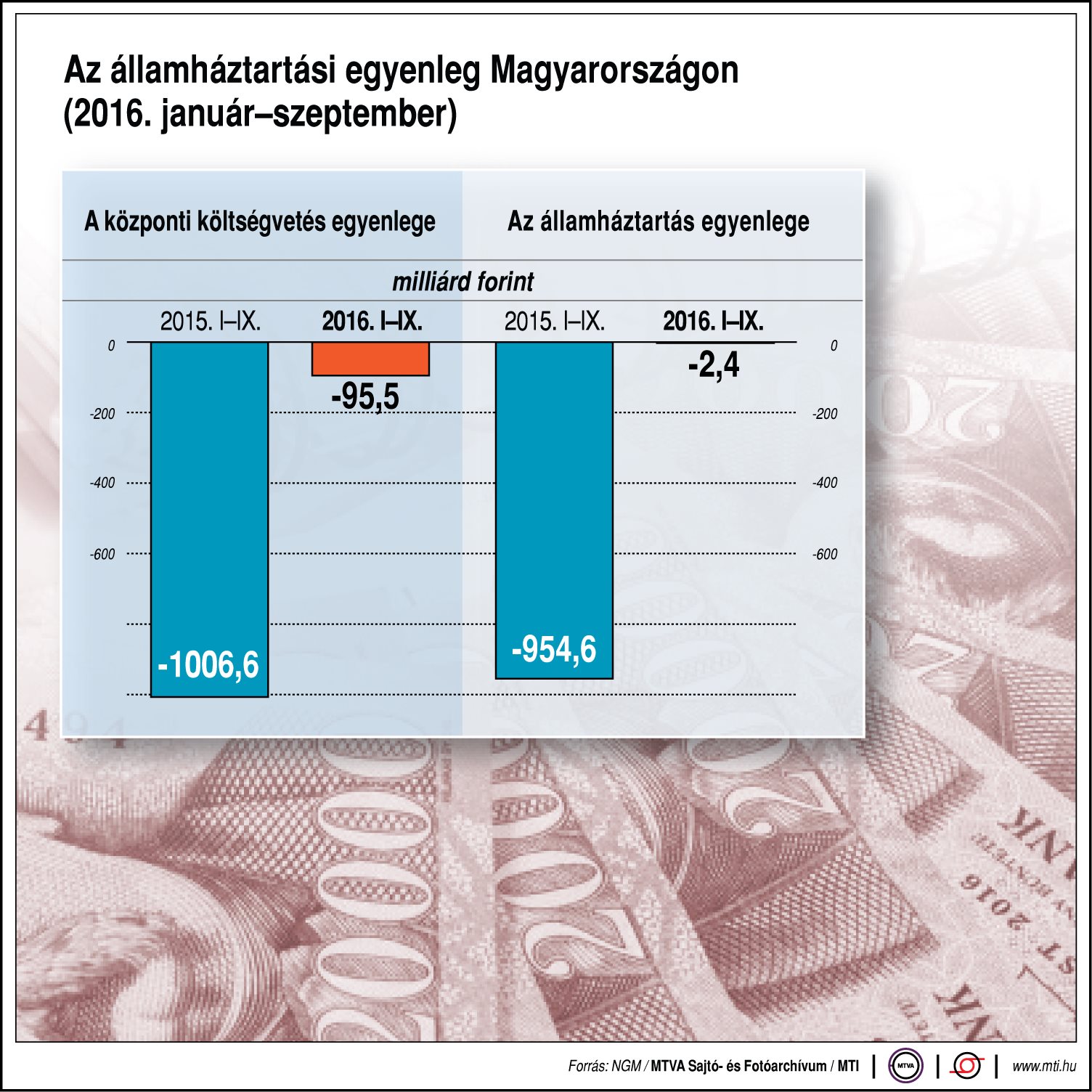 Az államháztartási egyenleg Magyarországon - ábra