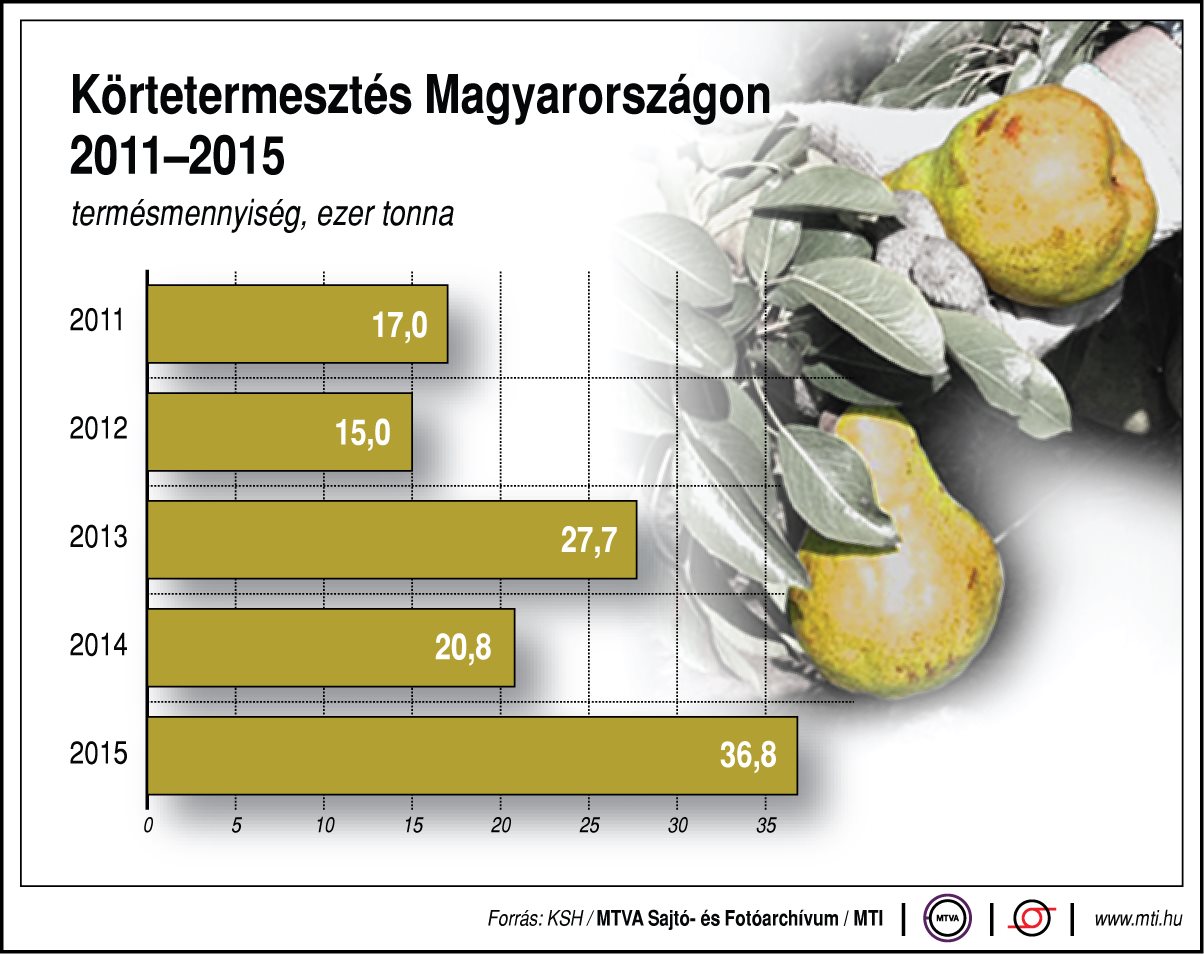 Több körtét termelünk