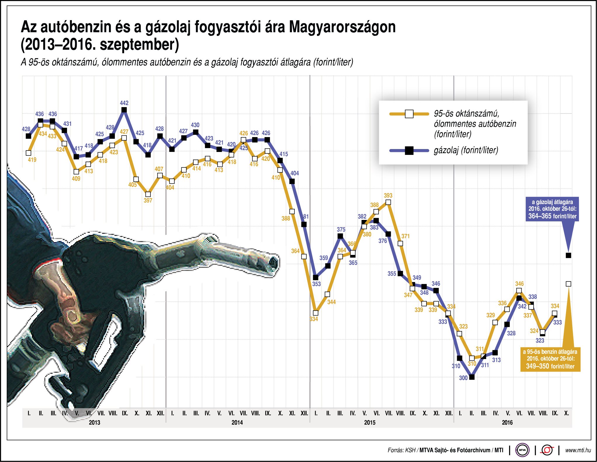 Mennyiért vesszük a benzint?