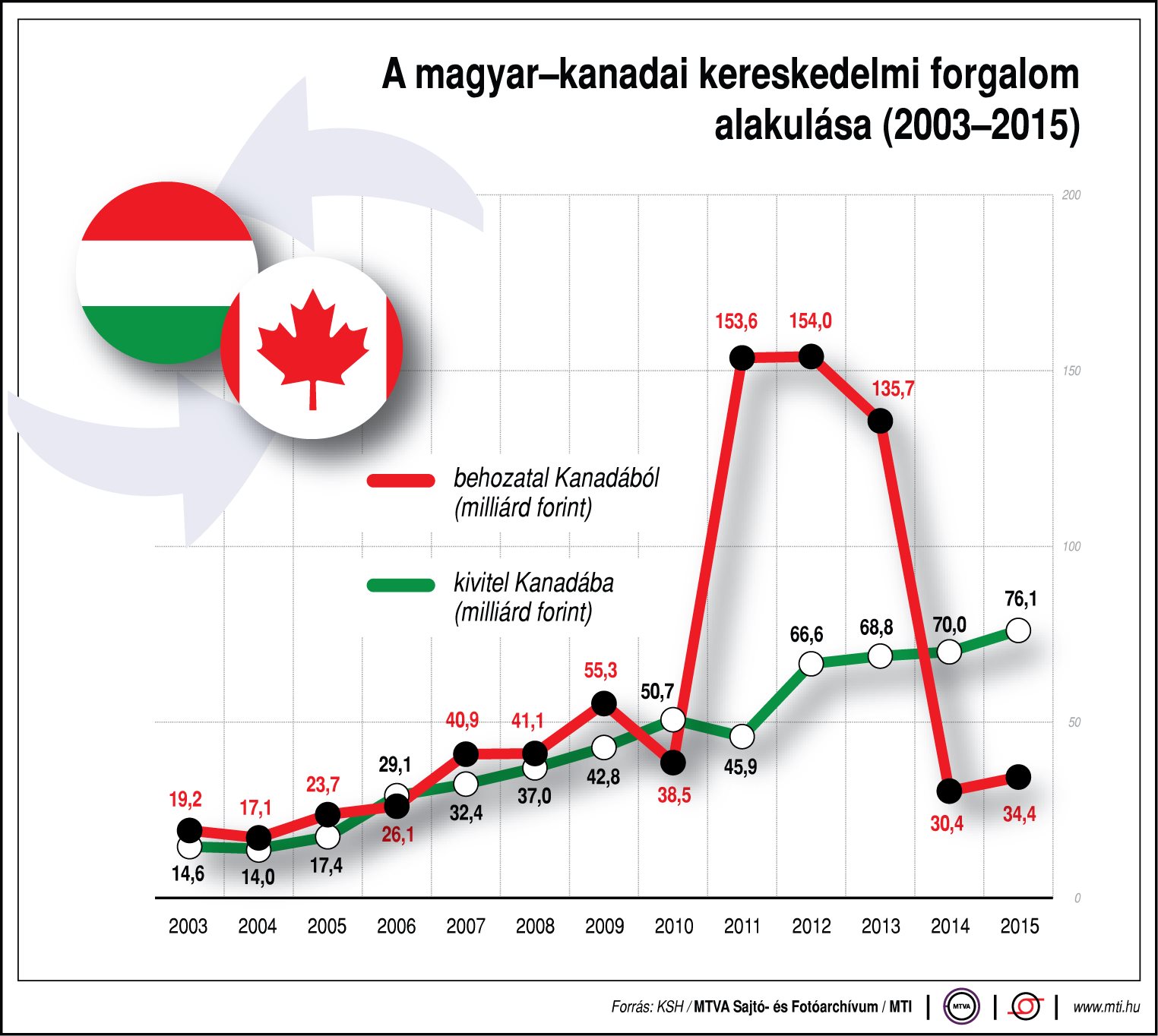 Hogy alakul a magyar-kanadai kereskedelem?