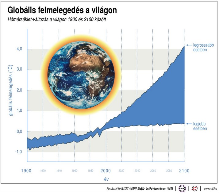 Elképesztő mértékű globális felmelegedés jöhet! - Ábra