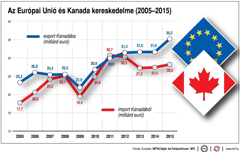 Az EU és Kanada kereskedelmi kapcsolata egy ábrán
