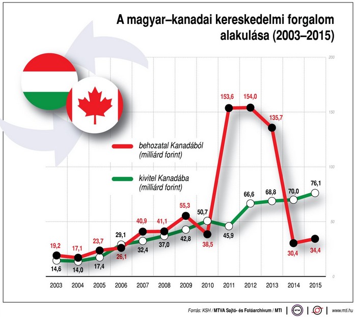 Mit ügyködünk Kanadával? - Ábra