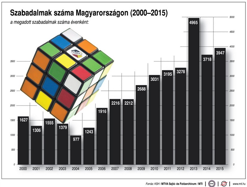 Mennyire (fel)találékony a magyar? - Ábra