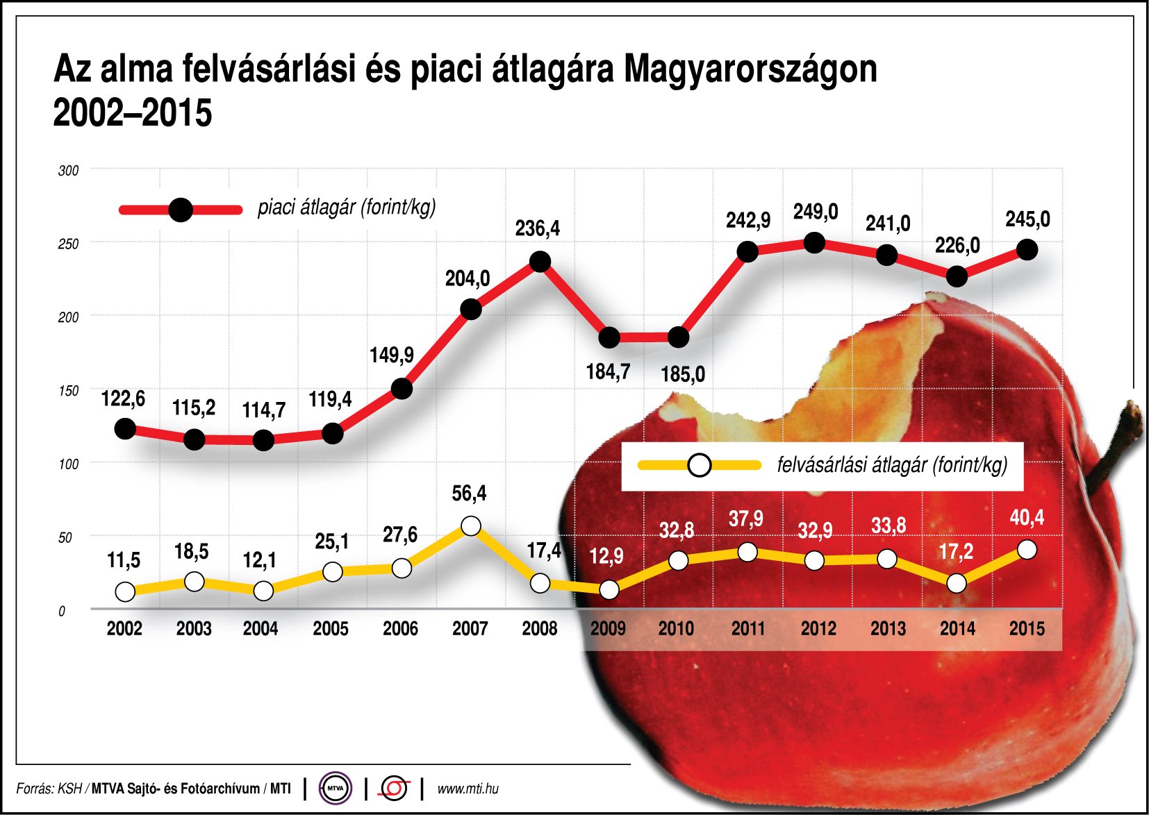 Ennyiért veszik, majd adják el nekünk az almát - ábra