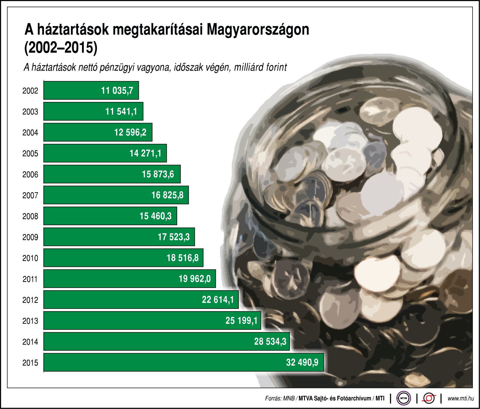 Ennyi pénzük van a magyar családoknak összesen - ábra