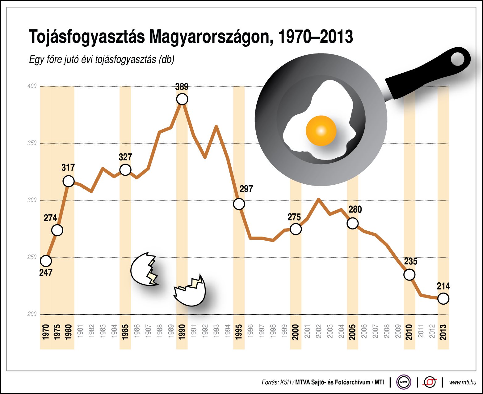 Kevesebb tojást fogyasztunk