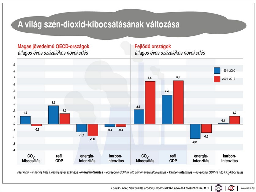 Ennyi szén-dioxidot bocsátunk ki - Ábra
