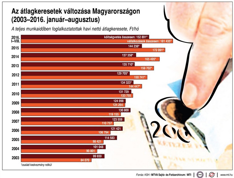 Így változott a keresetünk az elmúlt évtizedben - Ábra