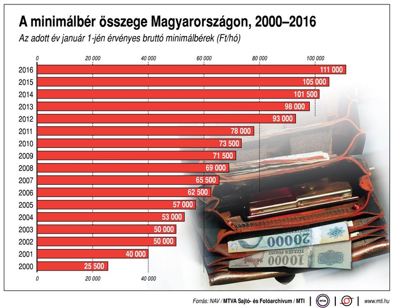 Mennyi az annyi? - Így változott a minimálbér - Ábra