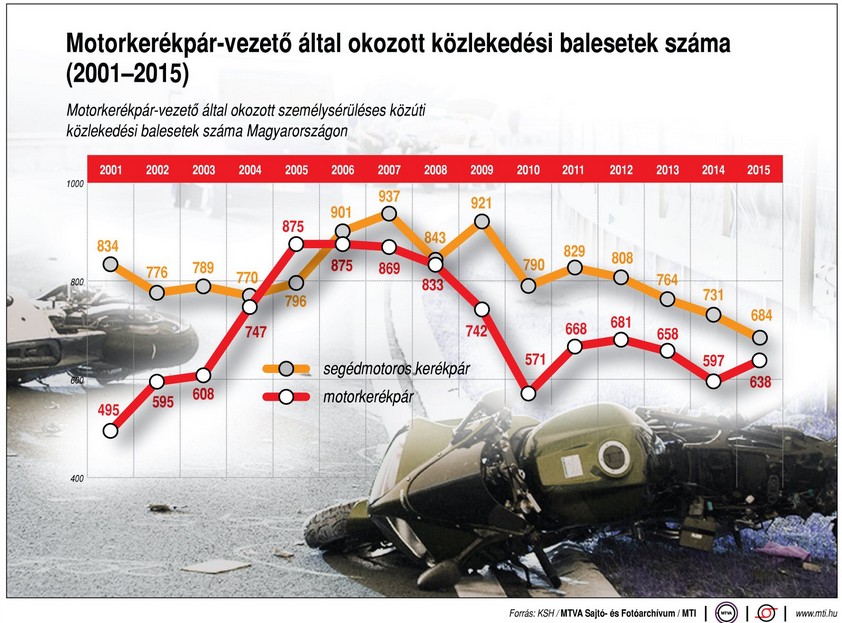 Ennyit karamboloznak a motorkerkékpárosok - Ábra